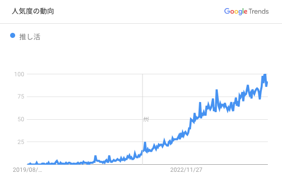 キーワード検索推移